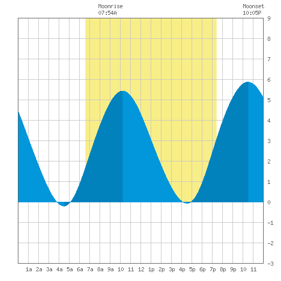 Keasbey tide chart for Sunday, April 3, 2022