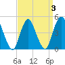 Keasbey tide chart for Sunday, April 3, 2022