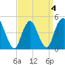 Keasbey tide chart for Monday, April 4, 2022