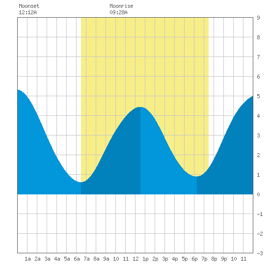 Keasbey tide chart for Wednesday, April 6, 2022