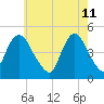 Keasbey tide chart for Wednesday, May 11, 2022