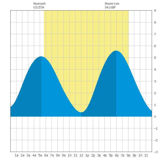 Keasbey tide chart for Thursday, May 12, 2022