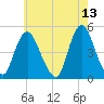 Keasbey tide chart for Friday, May 13, 2022