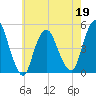 Keasbey tide chart for Thursday, May 19, 2022