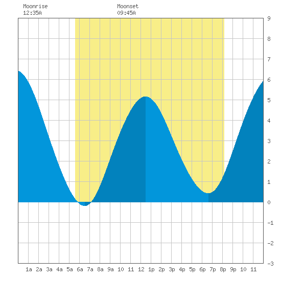 Keasbey tide chart for Friday, May 20, 2022