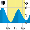 Keasbey tide chart for Sunday, May 22, 2022