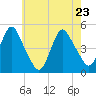 Keasbey tide chart for Monday, May 23, 2022