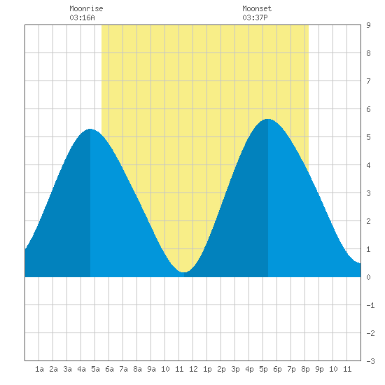 Keasbey tide chart for Wednesday, May 25, 2022