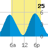 Keasbey tide chart for Wednesday, May 25, 2022