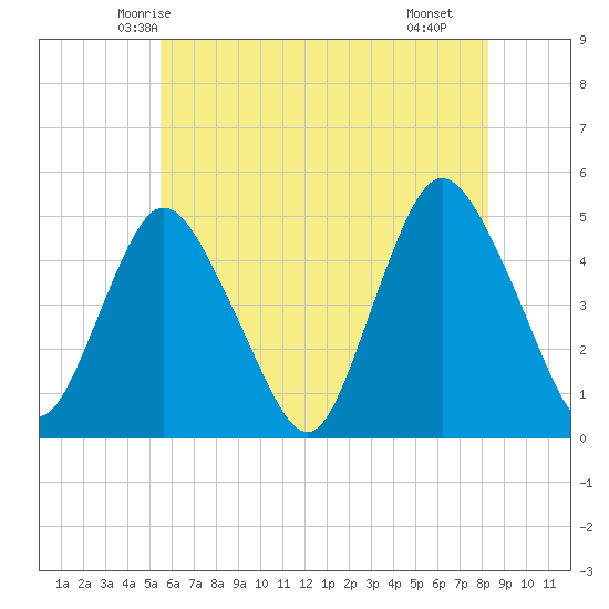 Keasbey tide chart for Thursday, May 26, 2022