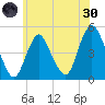 Keasbey tide chart for Monday, May 30, 2022