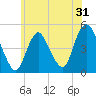 Keasbey tide chart for Tuesday, May 31, 2022