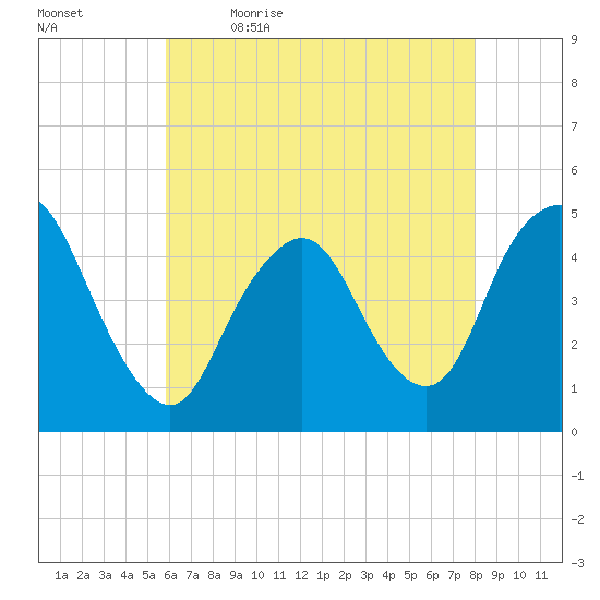Keasbey tide chart for Thursday, May 5, 2022