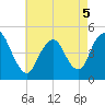 Keasbey tide chart for Thursday, May 5, 2022
