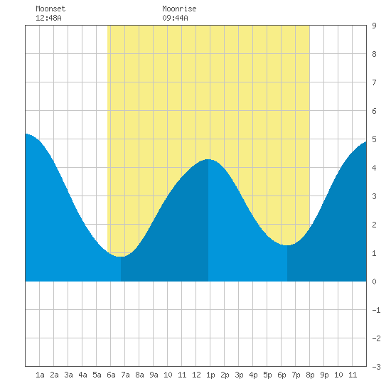 Keasbey tide chart for Friday, May 6, 2022