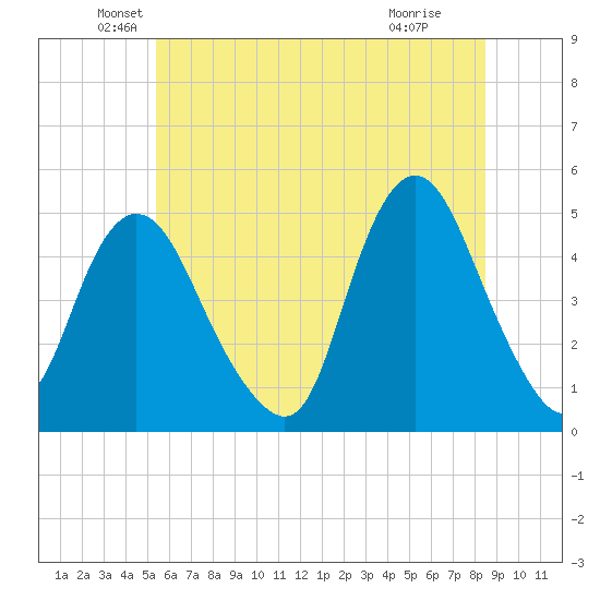 Keasbey tide chart for Friday, June 10, 2022