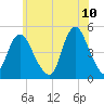 Keasbey tide chart for Friday, June 10, 2022