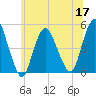 Keasbey tide chart for Friday, June 17, 2022