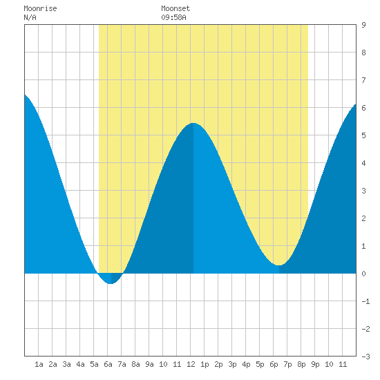 Keasbey tide chart for Saturday, June 18, 2022