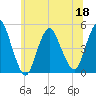 Keasbey tide chart for Saturday, June 18, 2022