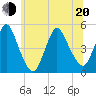 Keasbey tide chart for Monday, June 20, 2022