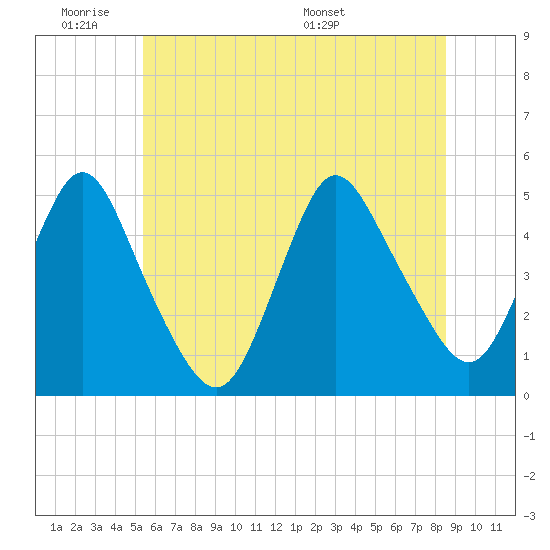 Keasbey tide chart for Tuesday, June 21, 2022