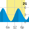 Keasbey tide chart for Tuesday, June 21, 2022
