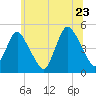 Keasbey tide chart for Thursday, June 23, 2022