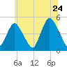 Keasbey tide chart for Friday, June 24, 2022