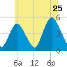 Keasbey tide chart for Saturday, June 25, 2022