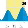 Keasbey tide chart for Sunday, June 26, 2022