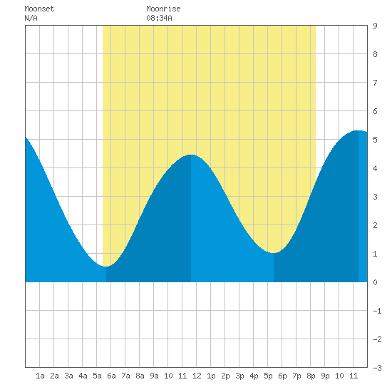 Keasbey tide chart for Friday, June 3, 2022