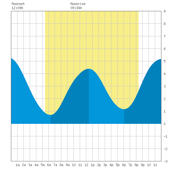 Keasbey tide chart for Saturday, June 4, 2022