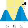 Keasbey tide chart for Sunday, July 10, 2022