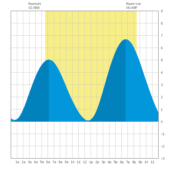 Keasbey tide chart for Monday, July 11, 2022