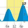 Keasbey tide chart for Tuesday, July 12, 2022