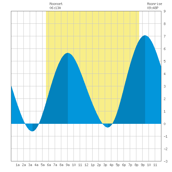 Keasbey tide chart for Thursday, July 14, 2022