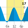 Keasbey tide chart for Sunday, July 17, 2022