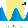 Keasbey tide chart for Tuesday, July 19, 2022