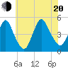 Keasbey tide chart for Wednesday, July 20, 2022