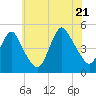Keasbey tide chart for Thursday, July 21, 2022
