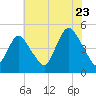 Keasbey tide chart for Saturday, July 23, 2022