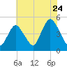 Keasbey tide chart for Sunday, July 24, 2022