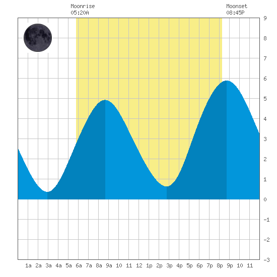 Keasbey tide chart for Thursday, July 28, 2022