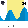 Keasbey tide chart for Thursday, July 28, 2022