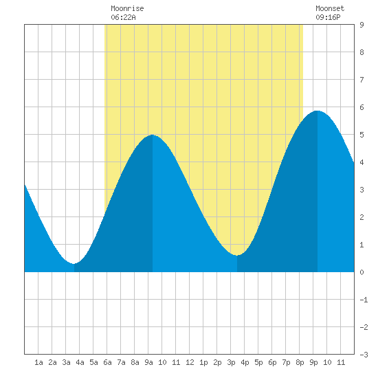 Keasbey tide chart for Friday, July 29, 2022