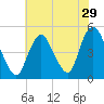 Keasbey tide chart for Friday, July 29, 2022