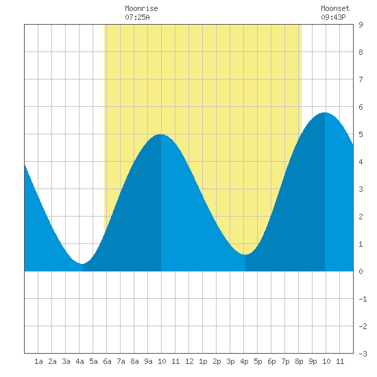 Keasbey tide chart for Saturday, July 30, 2022