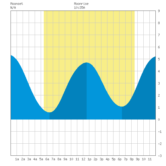Keasbey tide chart for Monday, July 4, 2022