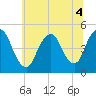 Keasbey tide chart for Monday, July 4, 2022